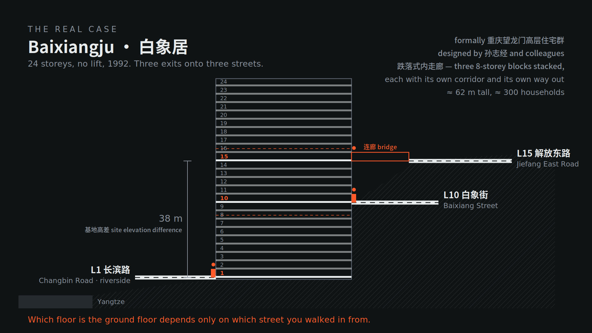 Section diagram of the Baixiangju housing block with entrances at floors 1, 10 and 15 onto three streets.