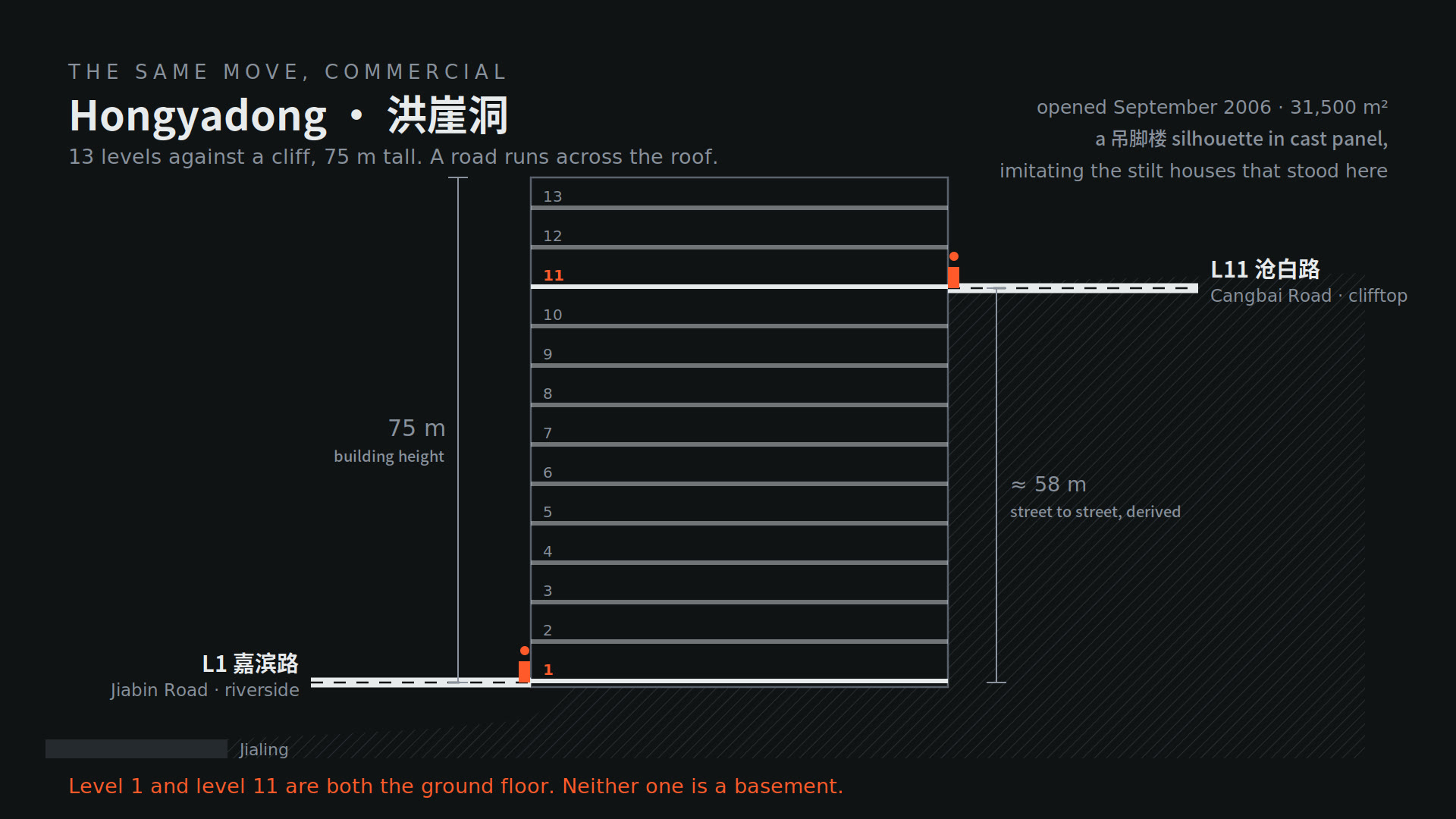 Section diagram of Hongyadong: thirteen levels, 75 metres, the river road at level 1 and the clifftop road at level 11.