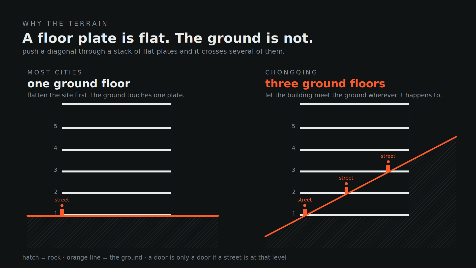Our diagram of the multiple-ground mechanism: a flat site gives one ground floor, a sloped site gives three.