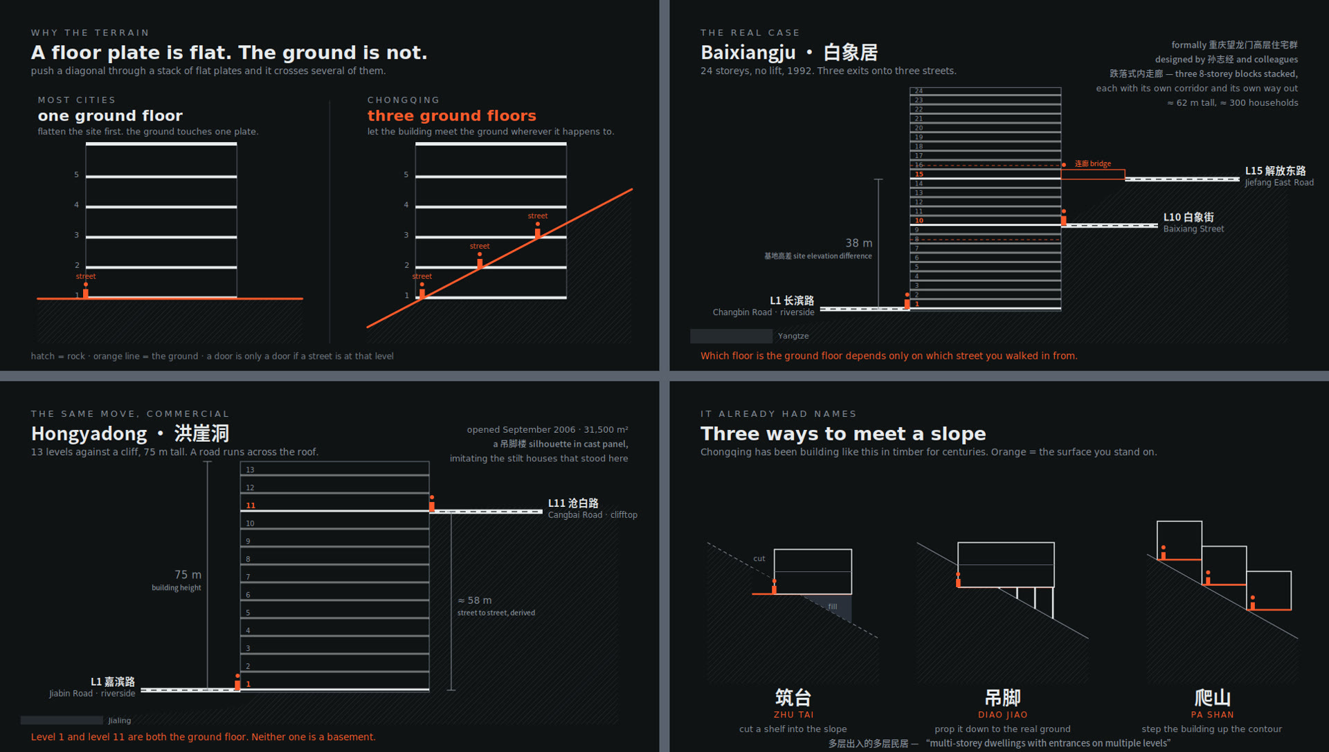 A sheet of four section diagrams: the multiple-ground mechanism, Baixiangju, Hongyadong and the vernacular building moves.